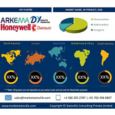 Рынок фреонов (хладагентов) вырастет до $34,3 млрд к 2027 году